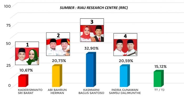 Survey RRC, Kasmarni-Bagus  Berpeluang Besar Menang Pilkada Bengkalis